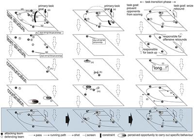 An Integrative Perspective on Interpersonal Coordination in Interactive Team Sports